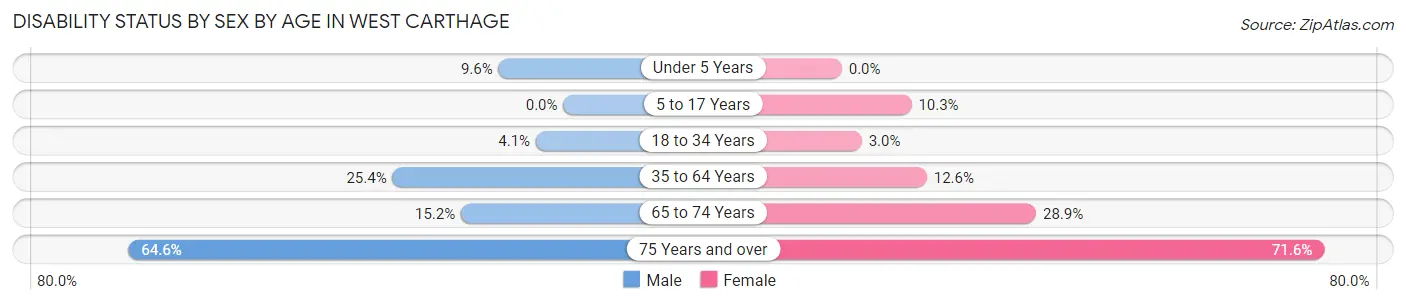 Disability Status by Sex by Age in West Carthage