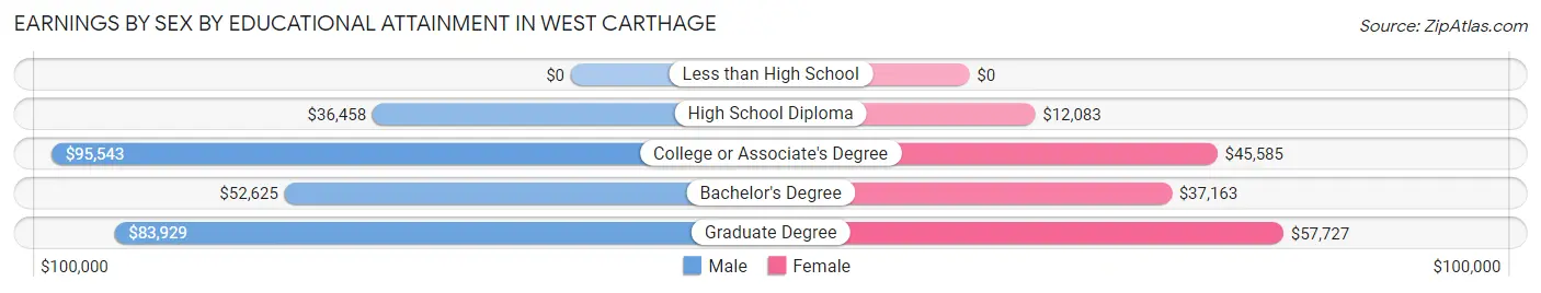 Earnings by Sex by Educational Attainment in West Carthage