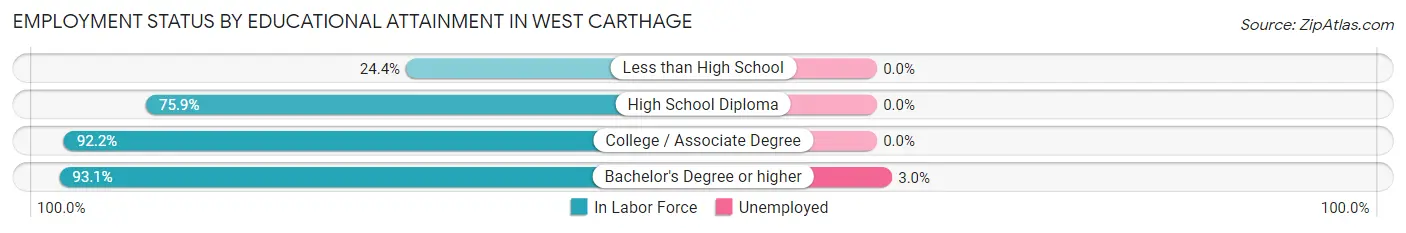 Employment Status by Educational Attainment in West Carthage