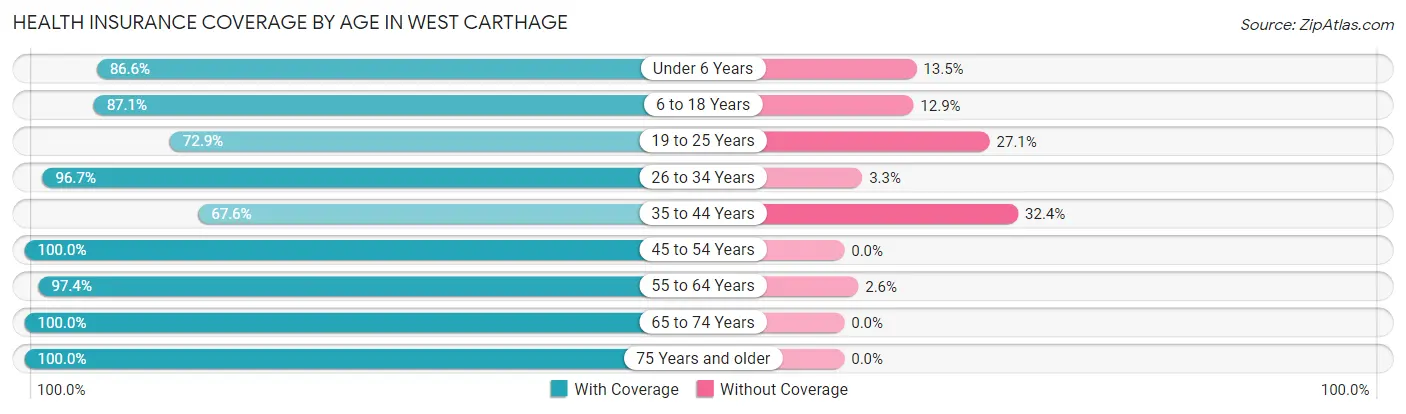 Health Insurance Coverage by Age in West Carthage