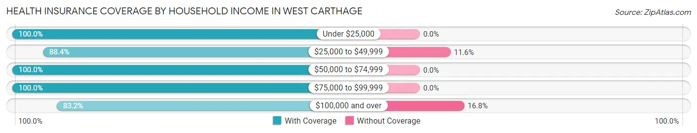 Health Insurance Coverage by Household Income in West Carthage