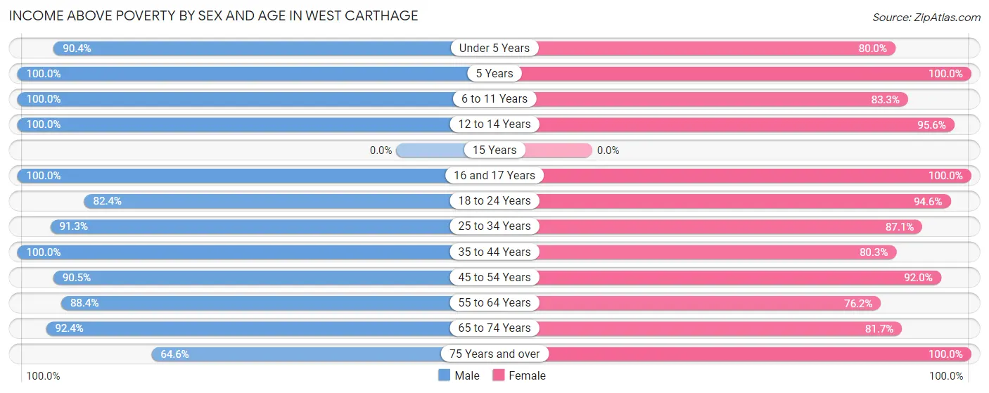 Income Above Poverty by Sex and Age in West Carthage