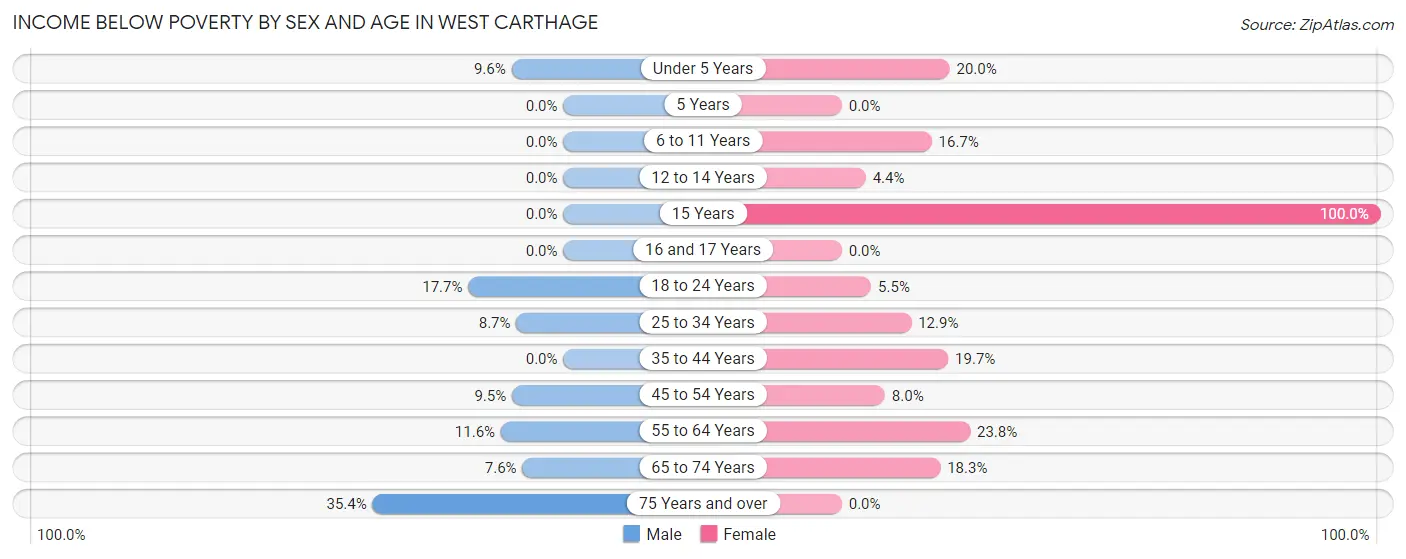 Income Below Poverty by Sex and Age in West Carthage