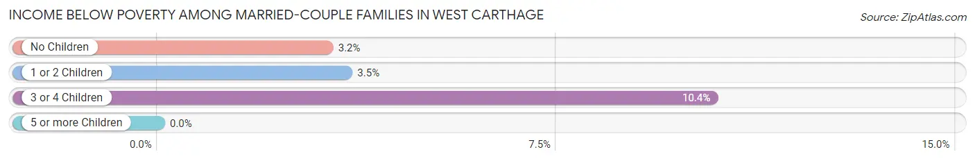 Income Below Poverty Among Married-Couple Families in West Carthage
