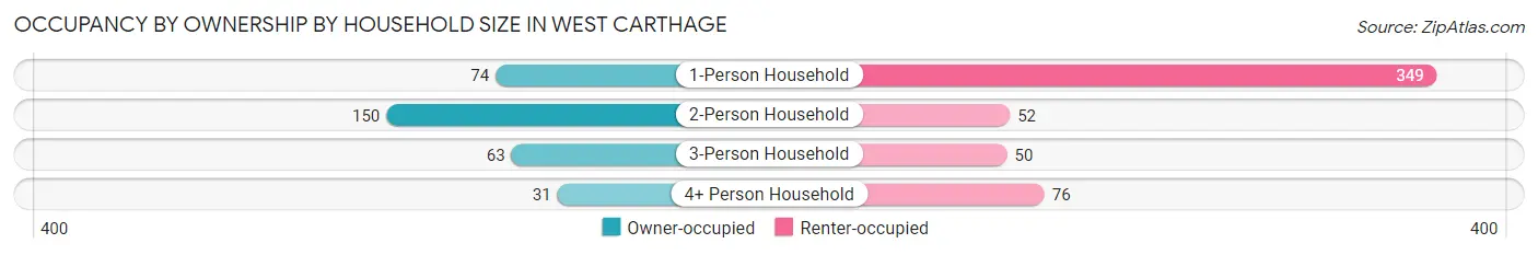 Occupancy by Ownership by Household Size in West Carthage