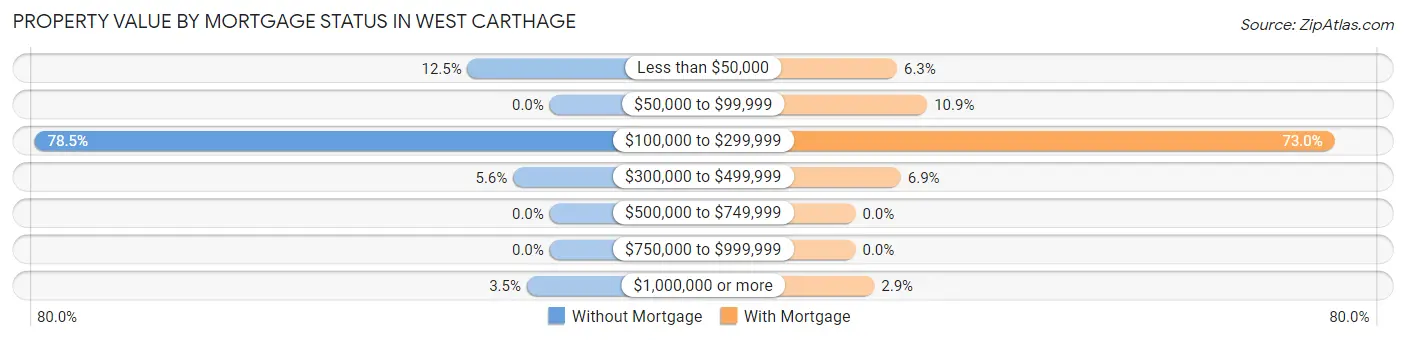 Property Value by Mortgage Status in West Carthage