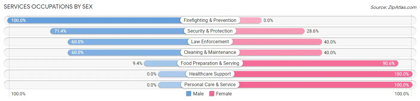 Services Occupations by Sex in West Carthage