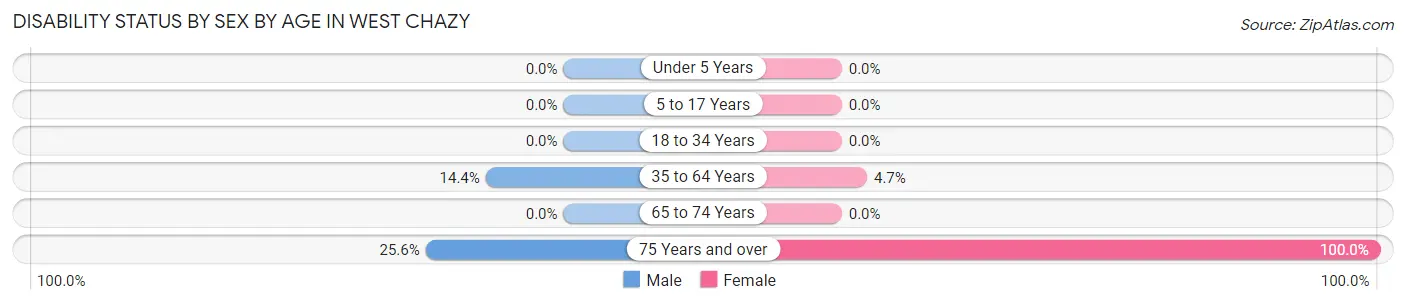 Disability Status by Sex by Age in West Chazy