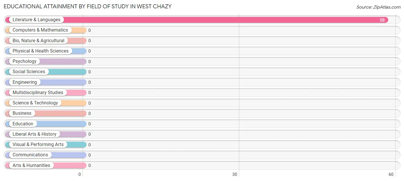 Educational Attainment by Field of Study in West Chazy