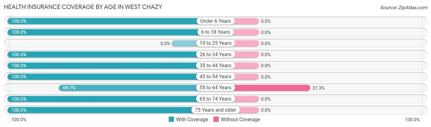 Health Insurance Coverage by Age in West Chazy
