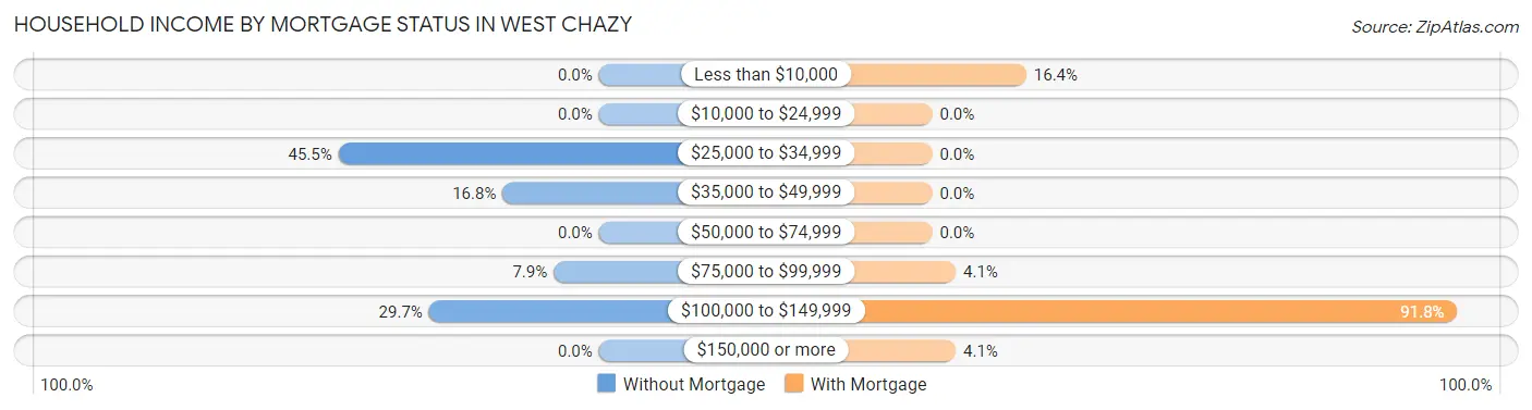 Household Income by Mortgage Status in West Chazy