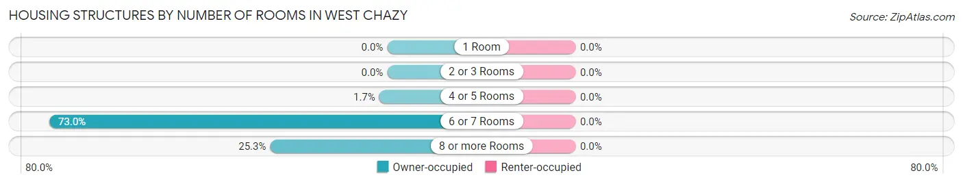 Housing Structures by Number of Rooms in West Chazy