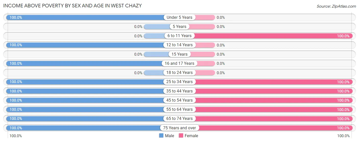 Income Above Poverty by Sex and Age in West Chazy