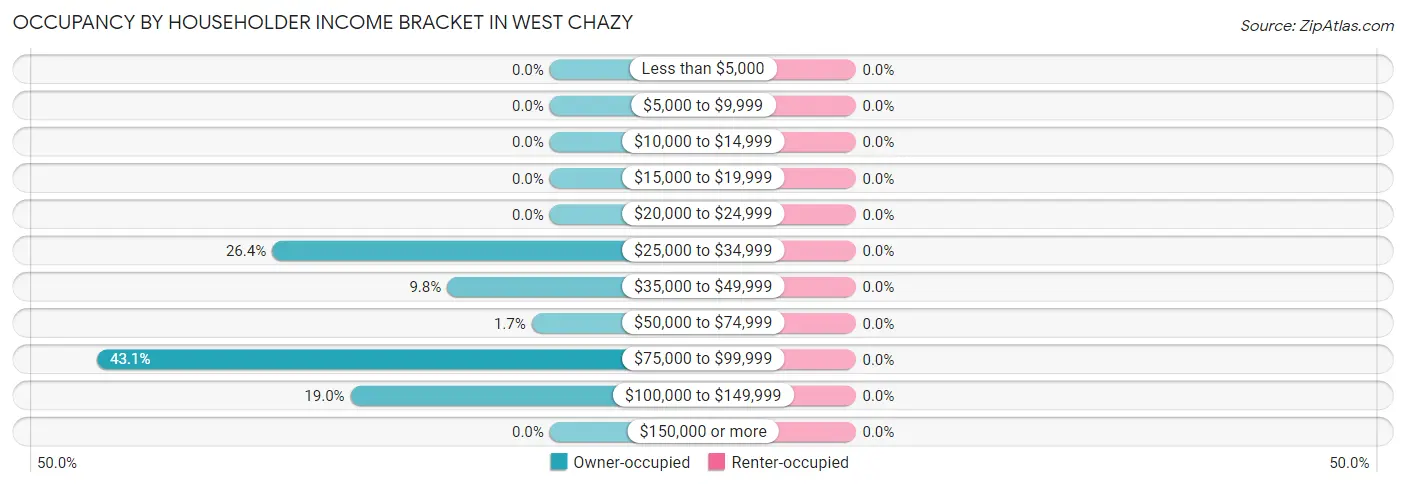 Occupancy by Householder Income Bracket in West Chazy