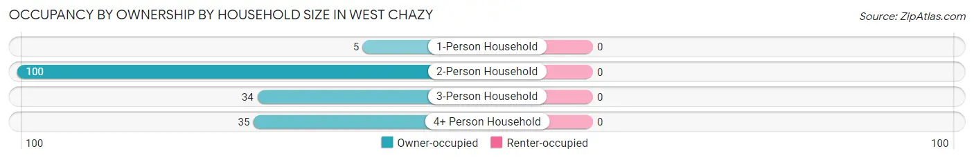 Occupancy by Ownership by Household Size in West Chazy