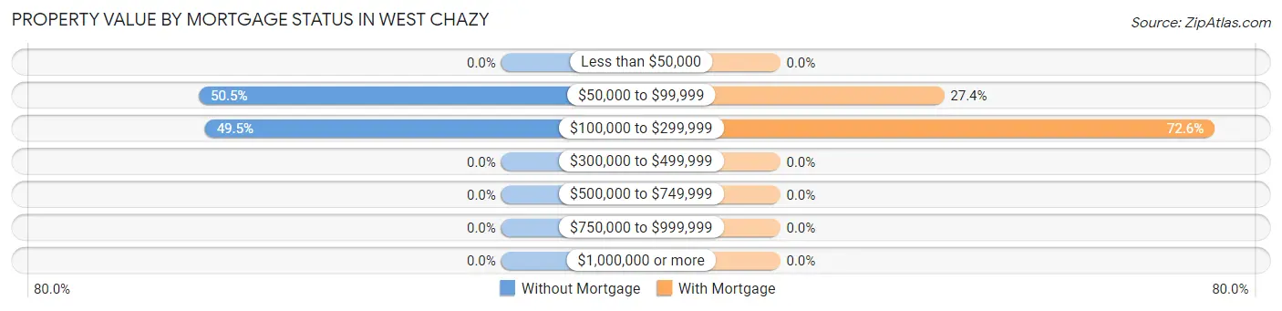 Property Value by Mortgage Status in West Chazy