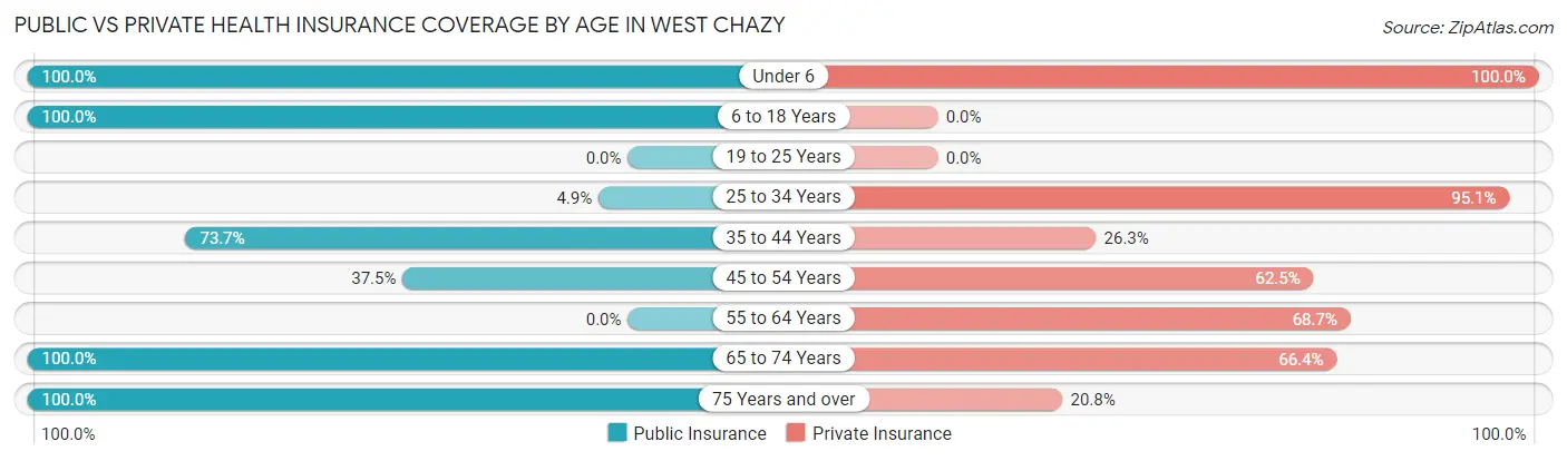 Public vs Private Health Insurance Coverage by Age in West Chazy