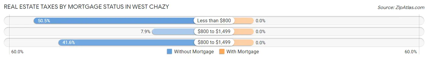 Real Estate Taxes by Mortgage Status in West Chazy