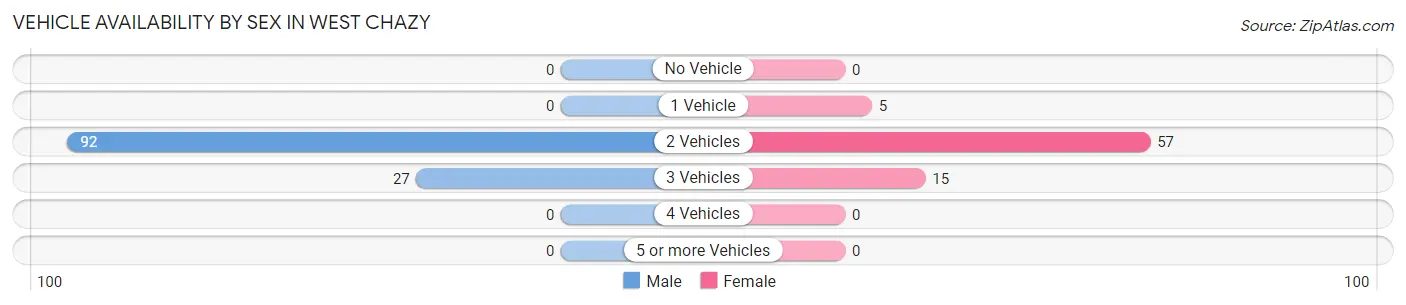 Vehicle Availability by Sex in West Chazy