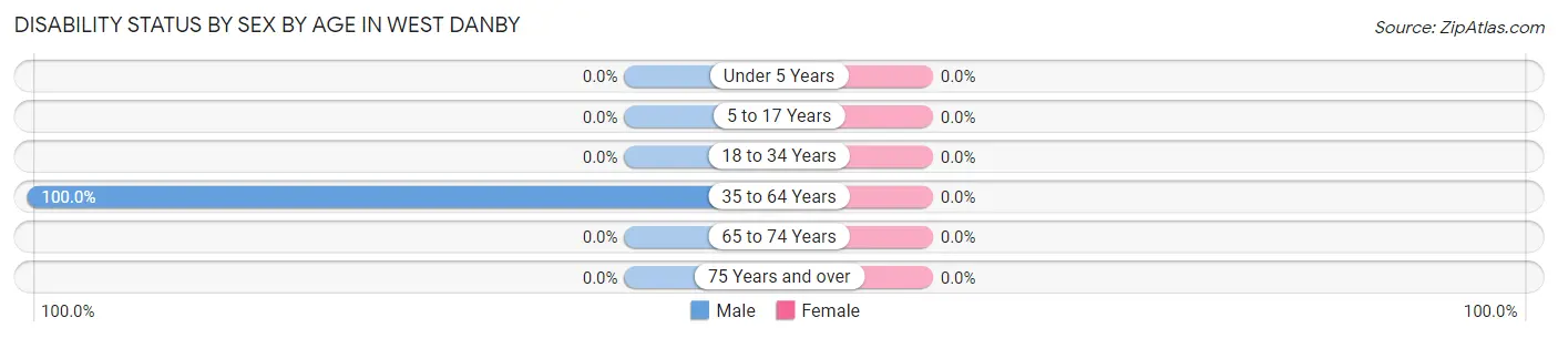 Disability Status by Sex by Age in West Danby