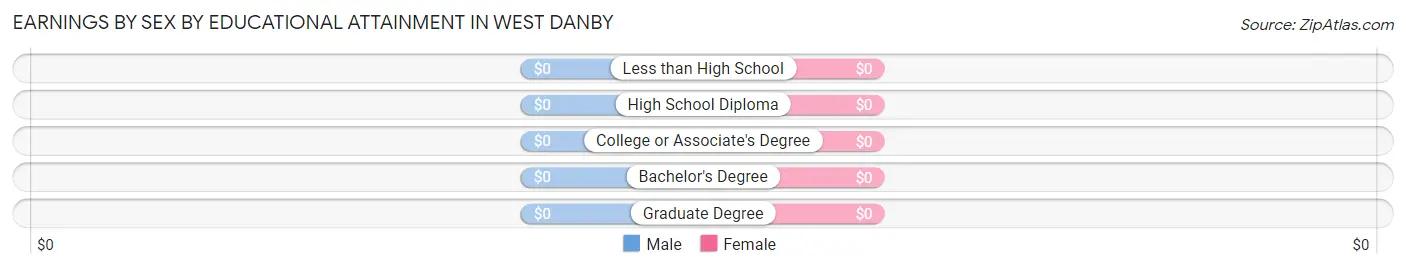 Earnings by Sex by Educational Attainment in West Danby
