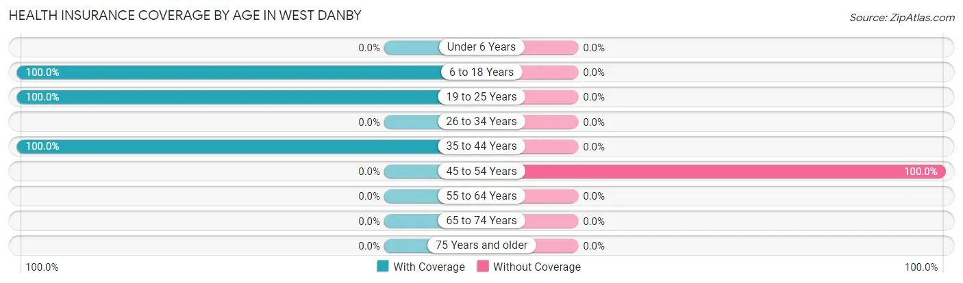 Health Insurance Coverage by Age in West Danby