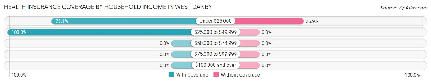 Health Insurance Coverage by Household Income in West Danby