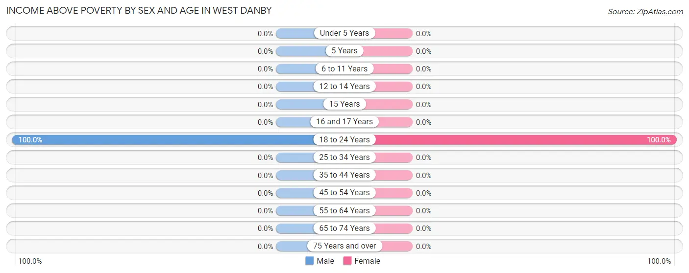 Income Above Poverty by Sex and Age in West Danby