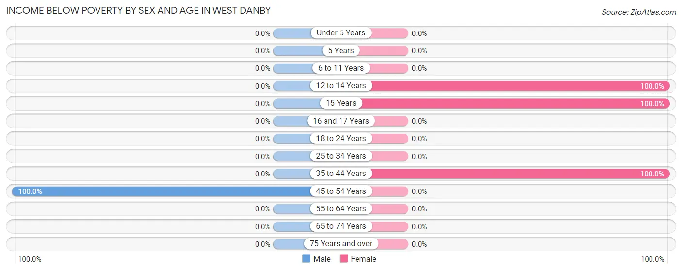 Income Below Poverty by Sex and Age in West Danby