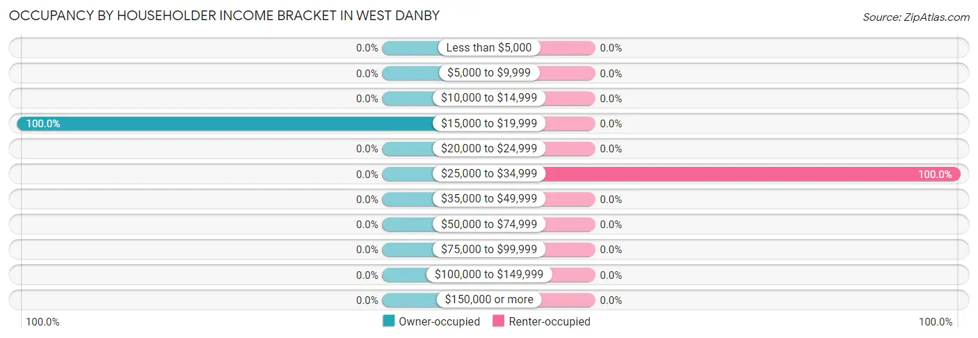Occupancy by Householder Income Bracket in West Danby