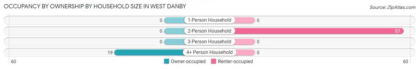 Occupancy by Ownership by Household Size in West Danby