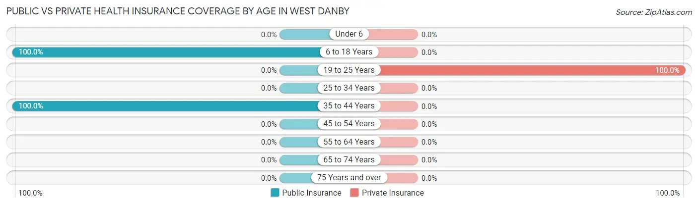 Public vs Private Health Insurance Coverage by Age in West Danby