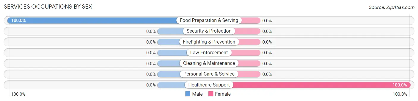 Services Occupations by Sex in West Danby