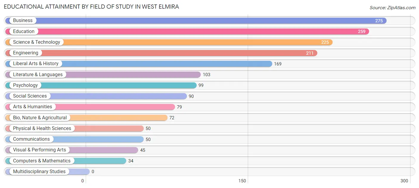 Educational Attainment by Field of Study in West Elmira