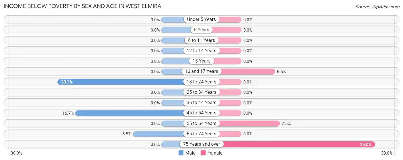 Income Below Poverty by Sex and Age in West Elmira