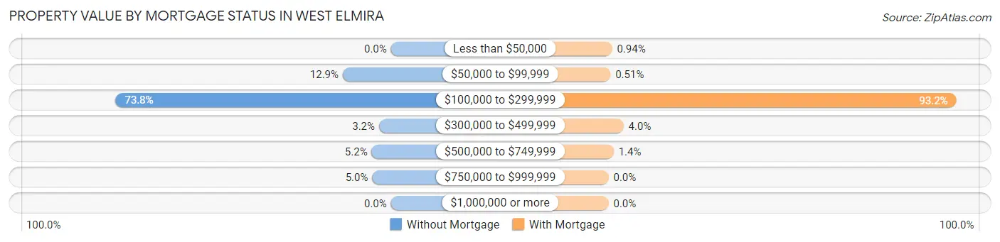 Property Value by Mortgage Status in West Elmira