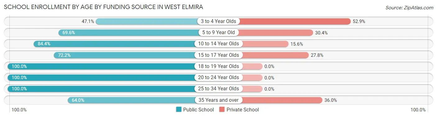 School Enrollment by Age by Funding Source in West Elmira