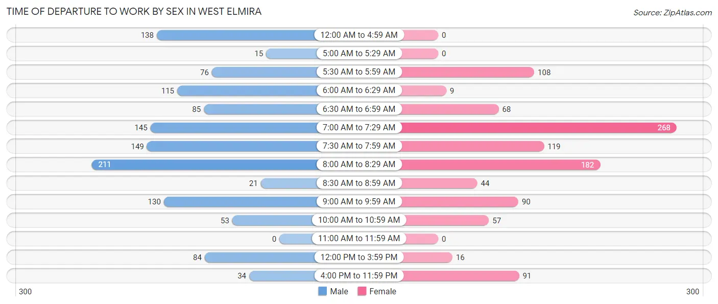 Time of Departure to Work by Sex in West Elmira