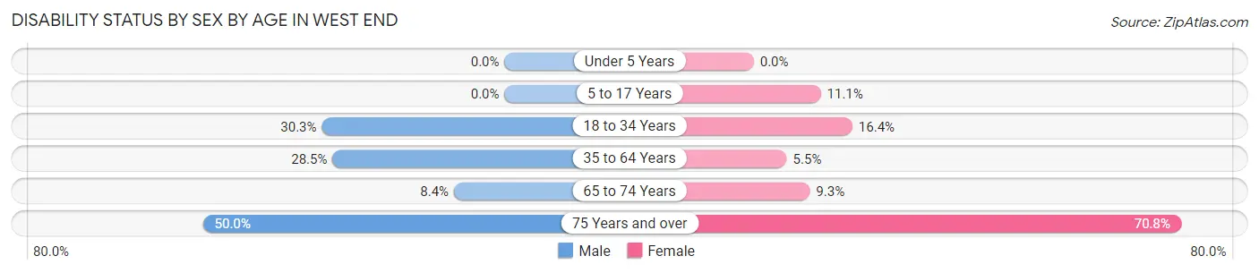 Disability Status by Sex by Age in West End