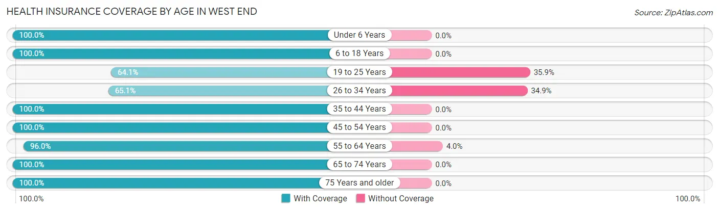 Health Insurance Coverage by Age in West End