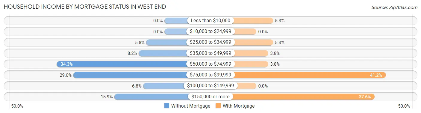 Household Income by Mortgage Status in West End