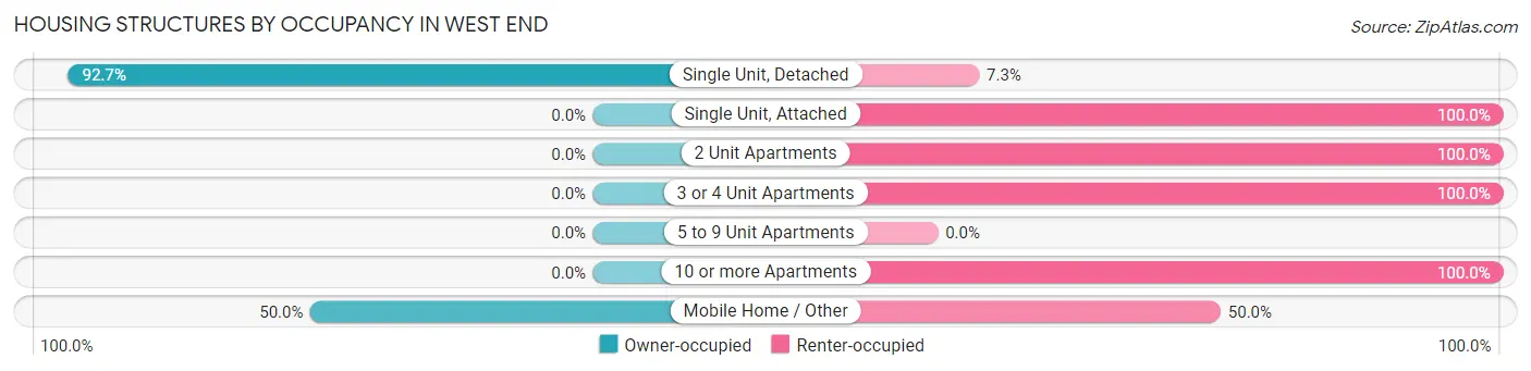 Housing Structures by Occupancy in West End