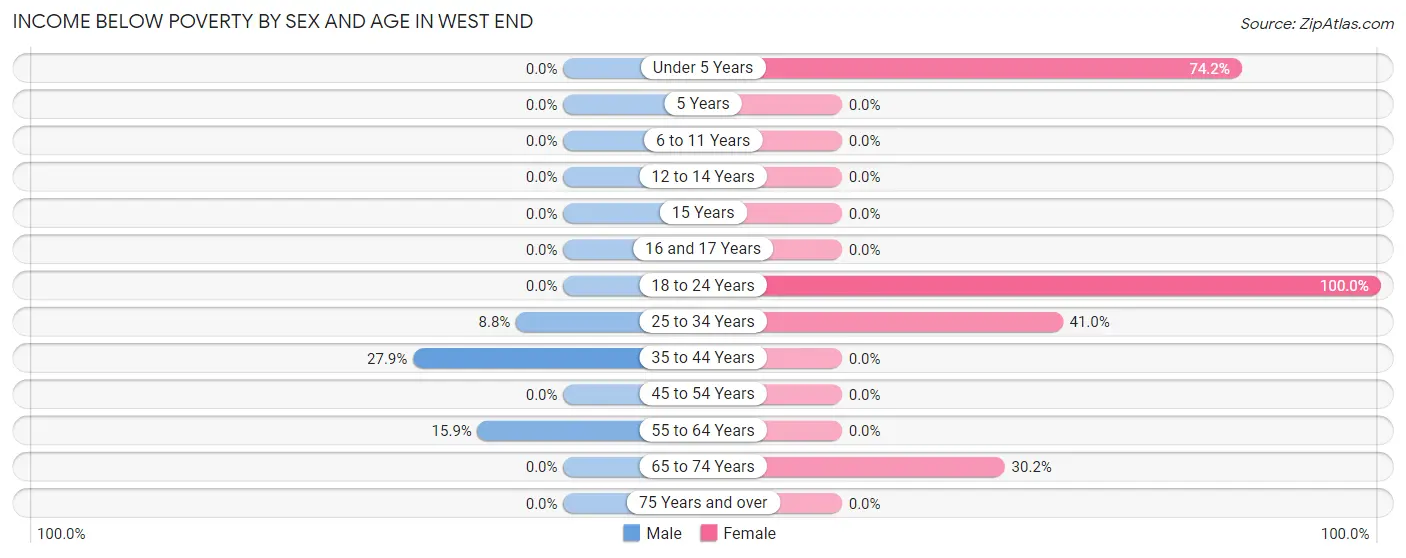 Income Below Poverty by Sex and Age in West End