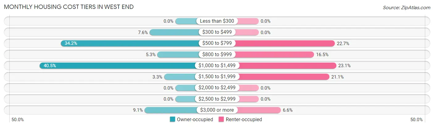 Monthly Housing Cost Tiers in West End