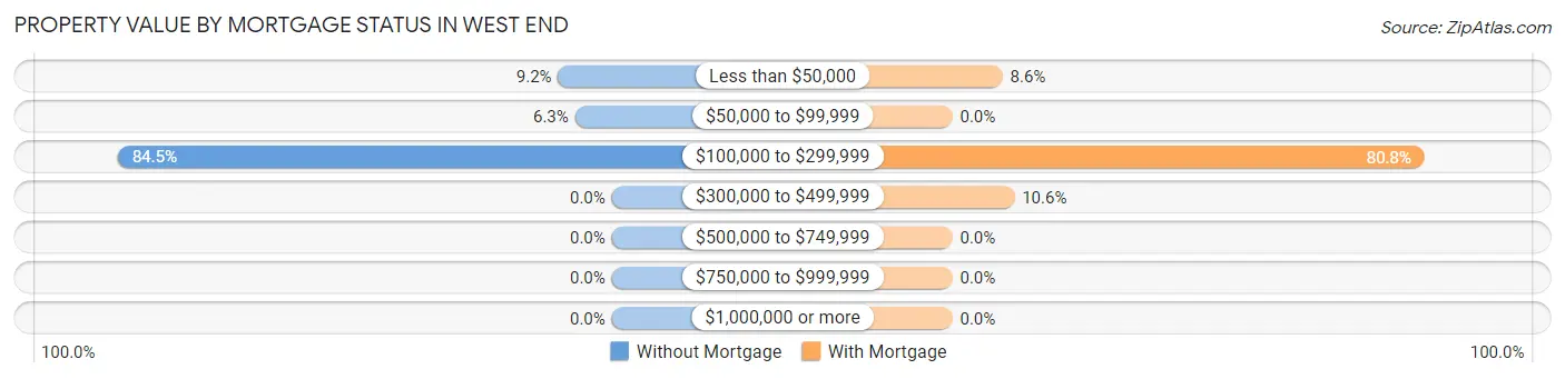 Property Value by Mortgage Status in West End