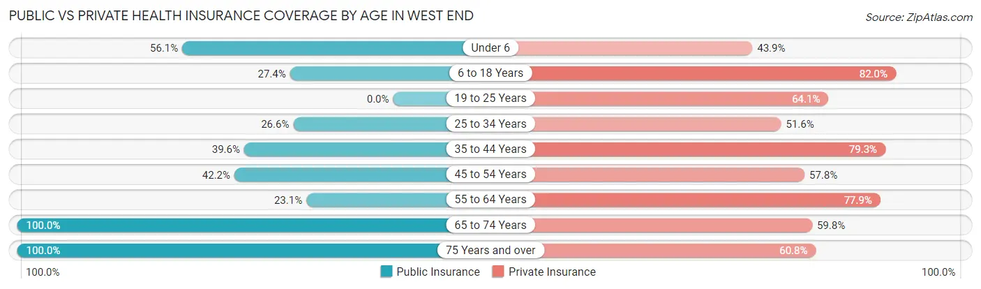 Public vs Private Health Insurance Coverage by Age in West End
