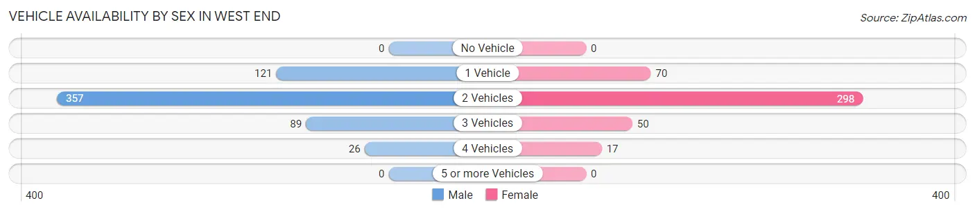 Vehicle Availability by Sex in West End