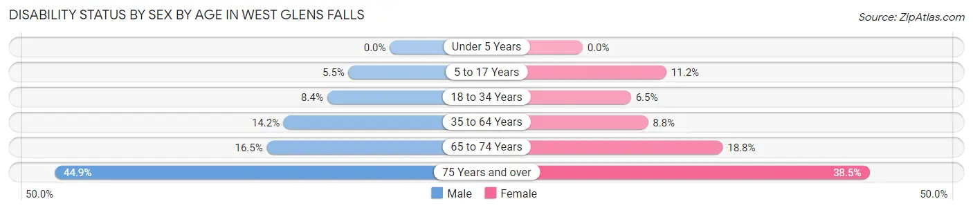 Disability Status by Sex by Age in West Glens Falls