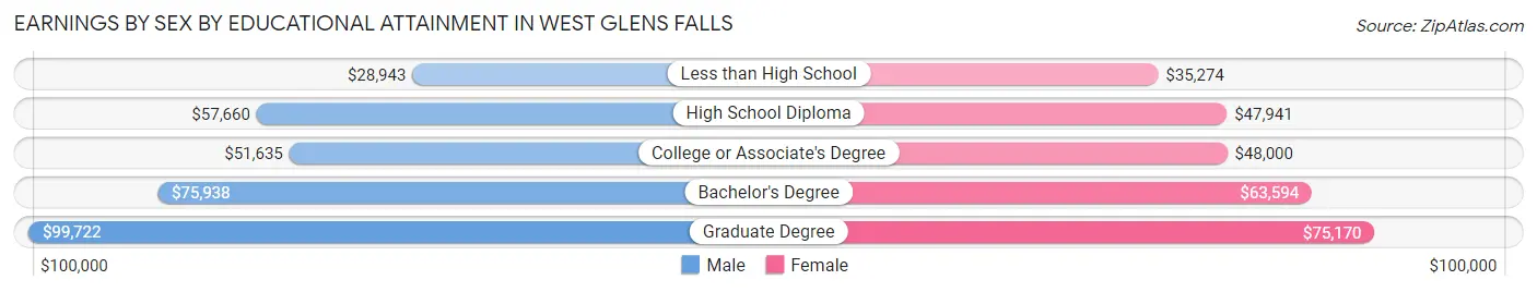 Earnings by Sex by Educational Attainment in West Glens Falls