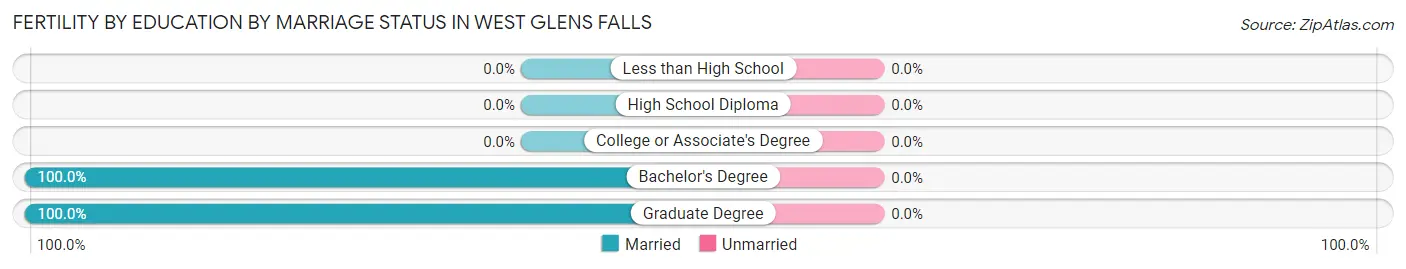 Female Fertility by Education by Marriage Status in West Glens Falls
